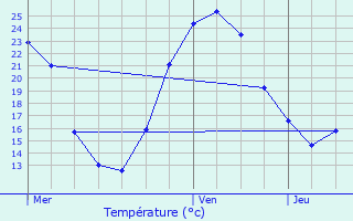 Graphique des tempratures prvues pour Segrois