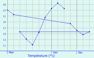 Graphique des tempratures prvues pour Beaumont-sur-Vingeanne