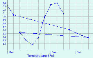 Graphique des tempratures prvues pour Pessines