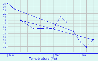 Graphique des tempratures prvues pour Monties