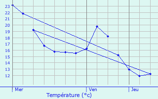 Graphique des tempratures prvues pour Lahitte