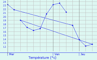 Graphique des tempratures prvues pour Rognes