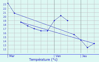 Graphique des tempratures prvues pour Bruch