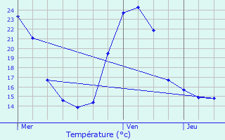 Graphique des tempratures prvues pour Brie-sous-Mortagne