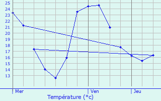 Graphique des tempratures prvues pour Amplepuis