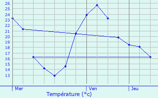 Graphique des tempratures prvues pour Germigney