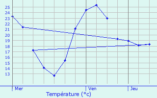 Graphique des tempratures prvues pour Chenevrey-et-Morogne