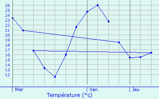 Graphique des tempratures prvues pour Merxheim