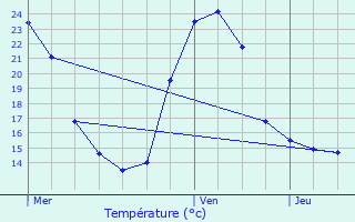 Graphique des tempratures prvues pour Virollet