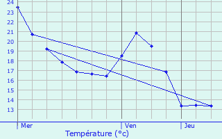 Graphique des tempratures prvues pour Peyrecave