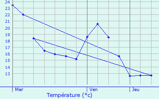 Graphique des tempratures prvues pour Roques