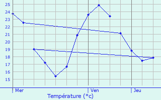 Graphique des tempratures prvues pour Tche