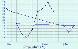 Graphique des tempratures prvues pour Brindas