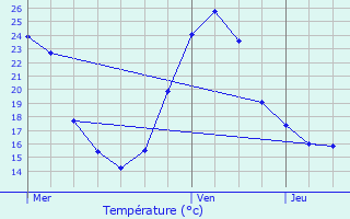Graphique des tempratures prvues pour Saint-Crpin-de-Richemont