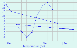 Graphique des tempratures prvues pour La Jard