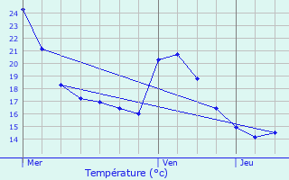 Graphique des tempratures prvues pour Mont-de-Marsan