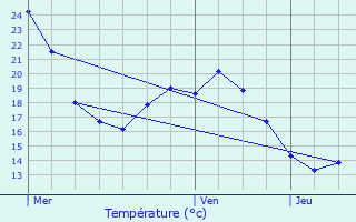 Graphique des tempratures prvues pour Bdarieux