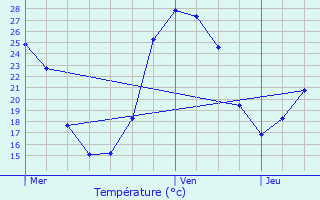 Graphique des tempratures prvues pour Murs