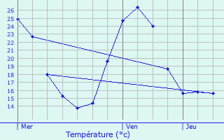 Graphique des tempratures prvues pour Jussas