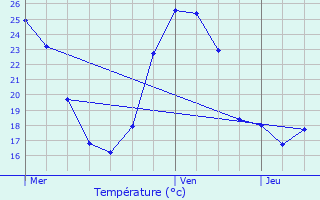 Graphique des tempratures prvues pour Bouvesse-Quirieu