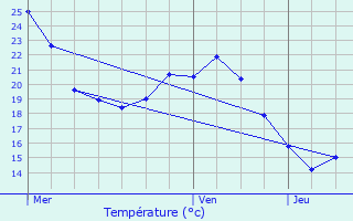 Graphique des tempratures prvues pour Cournonterral