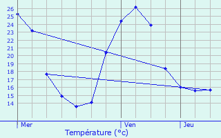 Graphique des tempratures prvues pour Meux