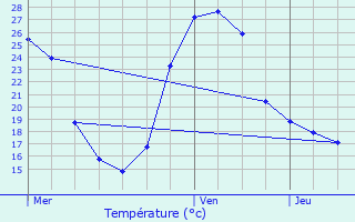 Graphique des tempratures prvues pour Chtenoy-le-Royal