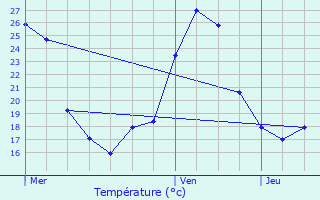 Graphique des tempratures prvues pour Grzes