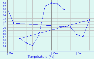 Graphique des tempratures prvues pour Venelles