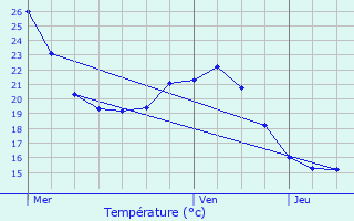 Graphique des tempratures prvues pour Puissalicon