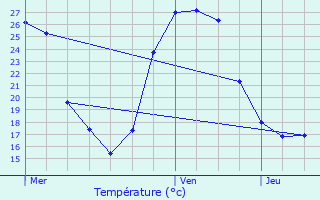 Graphique des tempratures prvues pour Monbahus