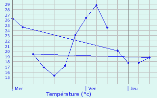 Graphique des tempratures prvues pour Rousson