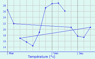 Graphique des tempratures prvues pour Fuveau