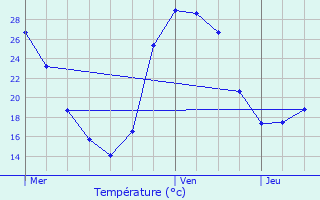 Graphique des tempratures prvues pour Mirabeau