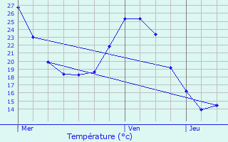 Graphique des tempratures prvues pour Villecroze