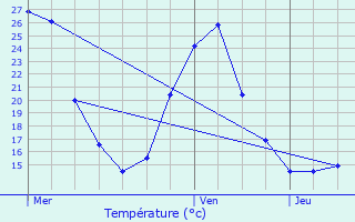 Graphique des tempratures prvues pour Esquiule