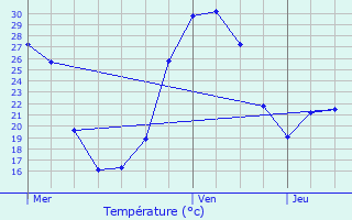 Graphique des tempratures prvues pour Modne