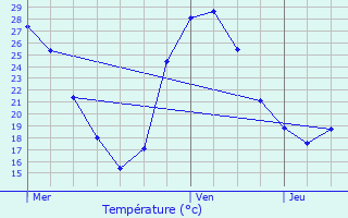 Graphique des tempratures prvues pour Limas