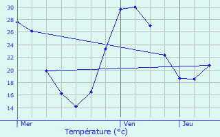 Graphique des tempratures prvues pour Bdarrides