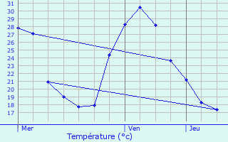 Graphique des tempratures prvues pour Mansonville