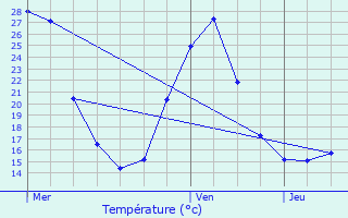 Graphique des tempratures prvues pour Cuqueron