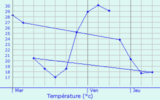 Graphique des tempratures prvues pour Aussonne