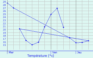 Graphique des tempratures prvues pour Sus