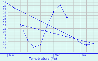 Graphique des tempratures prvues pour Louvigny