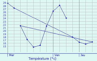 Graphique des tempratures prvues pour Larreule