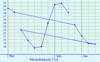 Graphique des tempratures prvues pour Le Passage