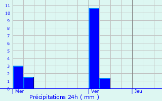 Graphique des précipitations prvues pour Blines