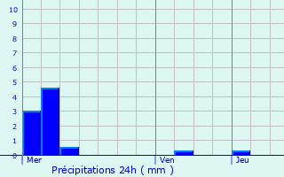 Graphique des précipitations prvues pour Roye-sur-Matz