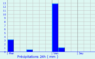 Graphique des précipitations prvues pour La Haye-Saint-Sylvestre