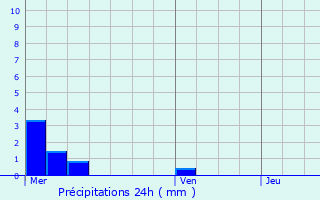 Graphique des précipitations prvues pour Donnenheim